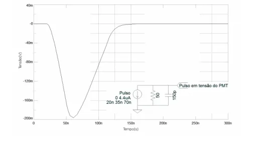 Figura 2.5: Reconstru¸ c˜ ao por simula¸ c˜ ao no TopSPICE do sinal medido ` a sa´ıda do detector.