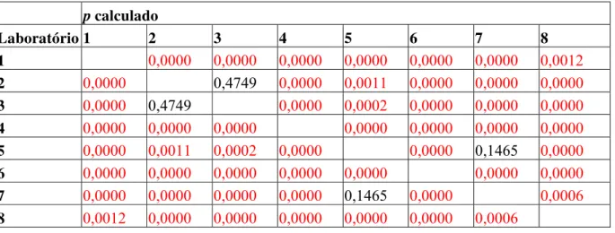 Tabela nº 2: Diferença estatística entre os participantes para total mensal de testes  produzidos, expressa em termos de valores p 