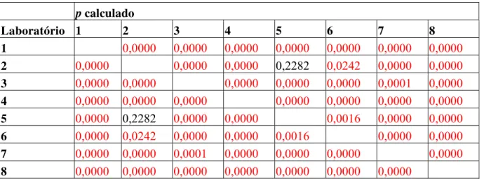 Tabela nº 4: Diferença estatística entre os participantes para o número de exames  realizados por requisição atendida, expressa em termos de valores p  