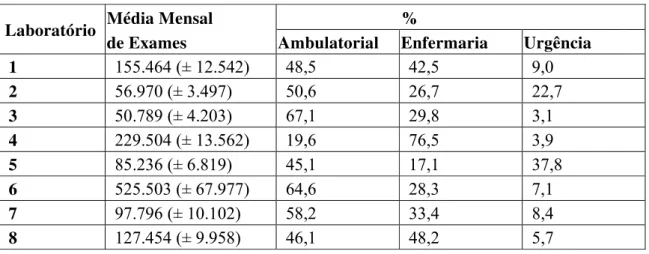 Tabela nº 5: Média mensal (± DP) do número de exames produzidos por cada laboratório  participante e participação de cada procedência nas solicitações 