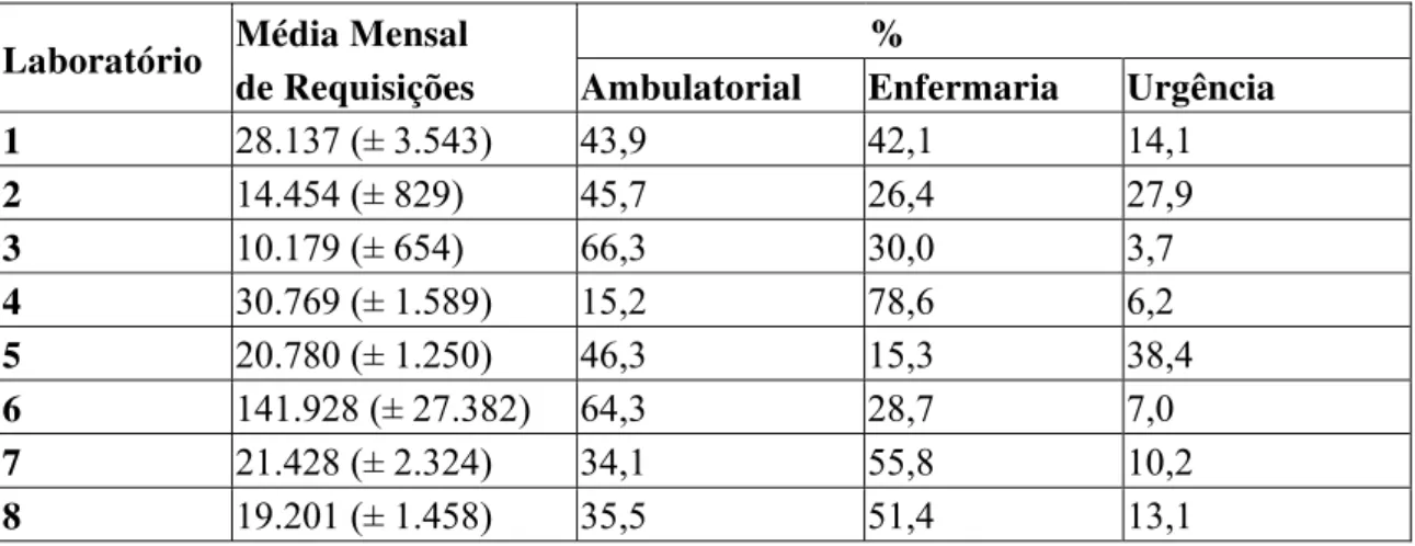 Tabela nº 6: Média mensal (± DP) do número de requisições de cada laboratório  participante e participação de cada procedência nas solicitações 
