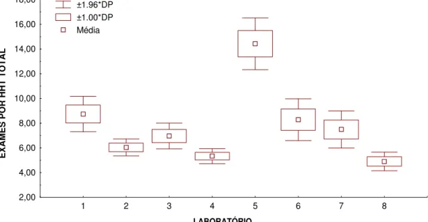 Figura 4: Variação mensal do indicador de produtividade total de cada laboratório  participante (ANOVA, p &lt; 0,0001) 