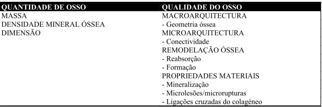 Tabela II – Factores que influenciam a resistência óssea (adaptado de Chesnut et al203)