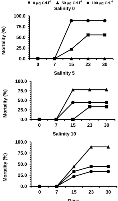 Figure  5.  Percentage  mortality  of  S.  ramosissima  exposed  to  different  salinities  and  Cd  concentrations over one month