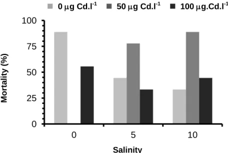 Figure 6. Percentage mortality of Salicornia ramosissima after one month of treatment  with different salinities and Cd concentrations