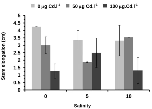 Figure 8. Mean stem elongation ( standard error) for S. ramosissima exposed to different  salinities and Cd concentrations, after one month of treatment