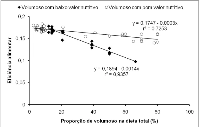 Figura 1  –  Relação entre a eficiência alimentar e a proporção de volumoso na dieta de  bovinos de corte, de acordo com o valor nutritivo do volumoso 