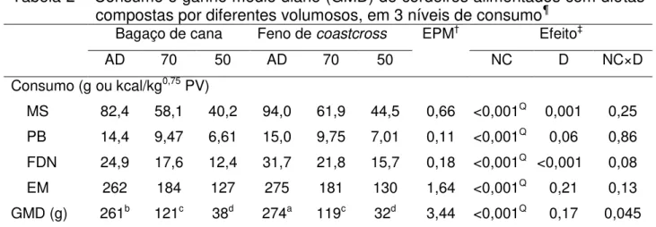 Tabela 2  –  Consumo e ganho médio diário (GMD) de cordeiros alimentados com dietas  compostas por diferentes volumosos, em 3 níveis de consumo ¶