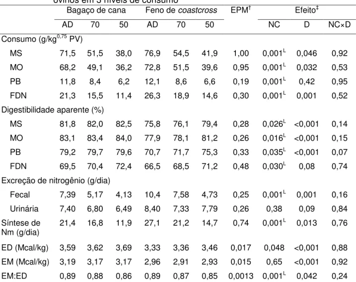 Tabela  5  –   Consumo,  digestibilidade  aparente,  síntese  microbiana  e  concentração  energética  de  dietas  compostas  por  diferentes  volumosos  fornecidas  a  ovinos em 3 níveis de consumo ¶ 