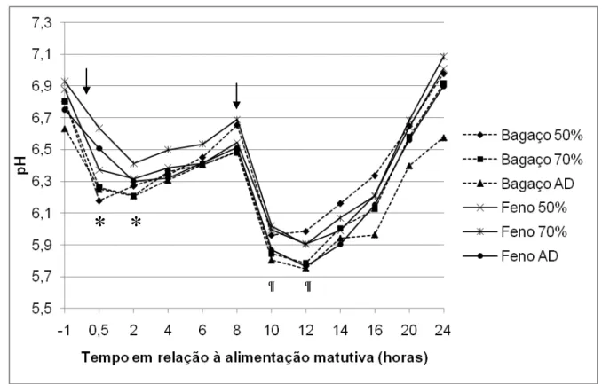 Figura 3  –  Variação diária do pH do fluido ruminal em animais alimentados com dietas  compostas por volumosos de qualidade distinta, em 3 níveis de consumo 