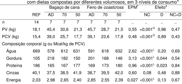 Tabela  9  –   Composição  corporal  de  cordeiros  ½  Dorper  ×  ½  Santa  Inês  alimentados  com dietas compostas por diferentes volumosos, em 3 níveis de consumo ¶