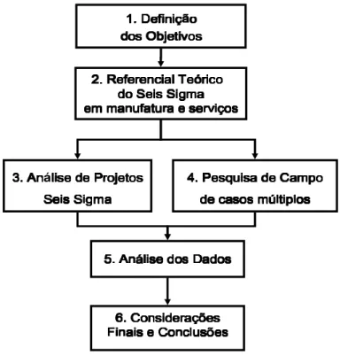 Figura 1.1: Etapas do desenvolvimento do trabalho Elaborado pelo autor