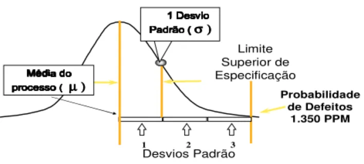 Figura 2.1 Probabilidade de defeitos da distribuição normal em um processo 3 sigmas (3σ) Fonte: Breyfogle (1999)