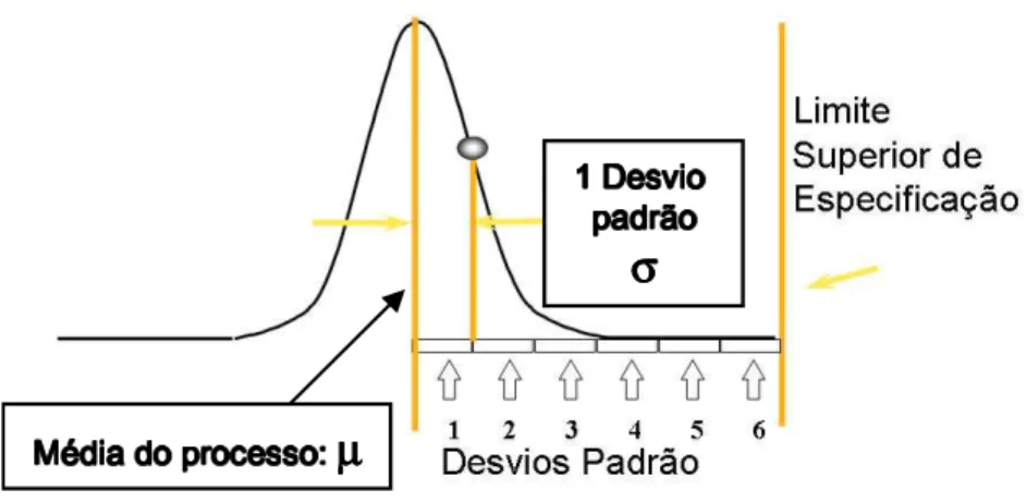 Figura 2.2 Probabilidade de defeitos da distribuição normal – nível 6 sigmas Fonte: Breyfogle (1999)