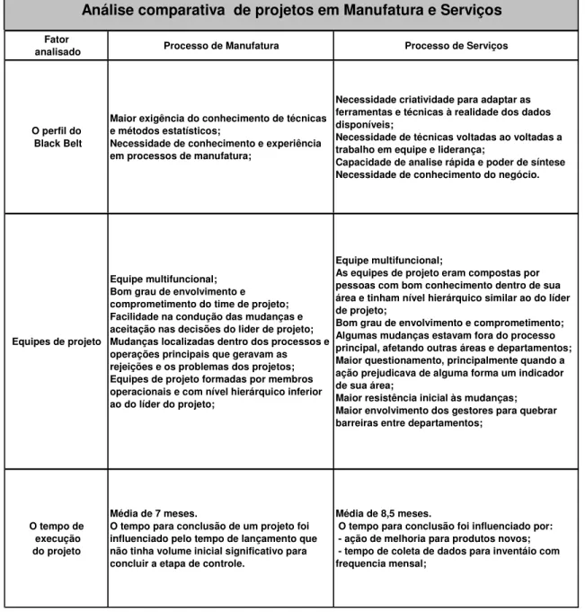 Tabela 3.2: Síntese da análise comparativa de projetos em manufatura e serviços.