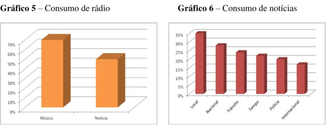 Gráfico 5  –  Consumo de rádio            Gráfico 6  –  Consumo de notícias 
