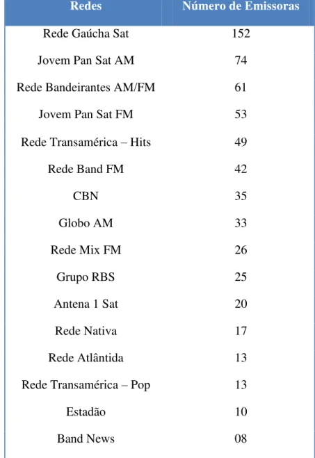 Tabela 2  –  Redes com o maior número de emissoras em 2014  Redes  Número de Emissoras 