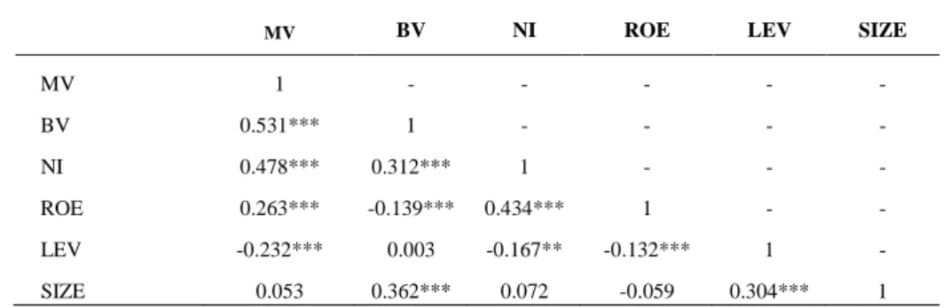 TABLE 3  Correlation matrix 