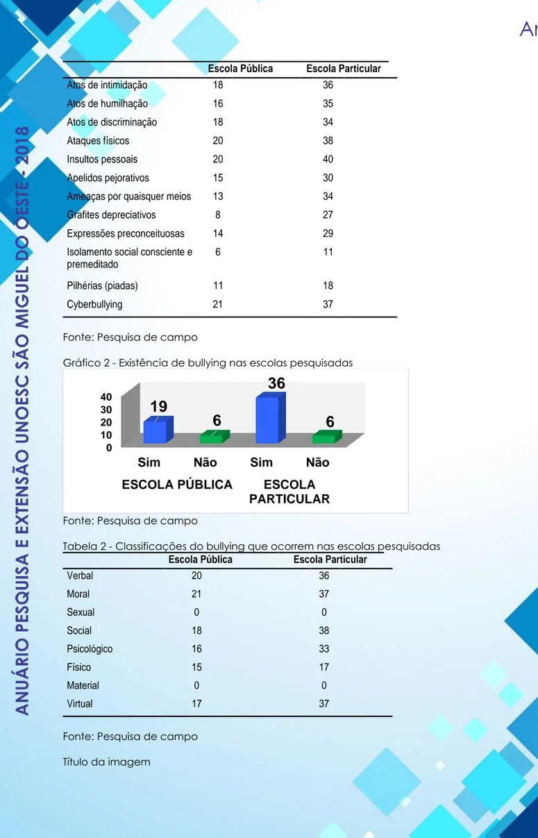 Gráfico 2 - Existência de bullying nas escolas pesquisadas  