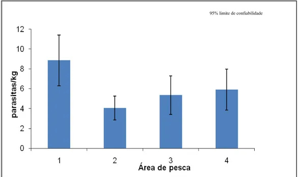 Figura 2.7 Parasitas/kg de pescado provenientes de diferentes áreas de pesca 