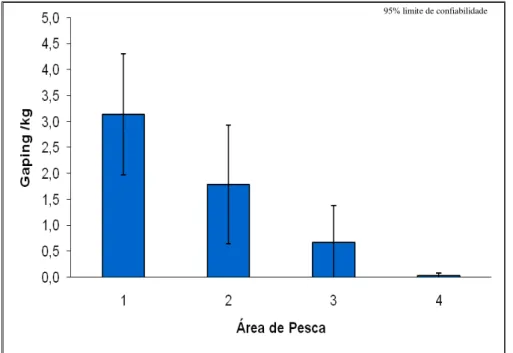 Figura 2.11: Incidência de gaping/kgde peixe em diferentes areas de pesca. 