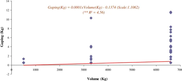 Figura 2.12 Incidência de gaping/kg e volume de pescado do maquinário pesqueiro/kg  