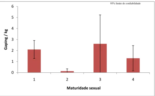Figura 2.13 Incidência de gaping/kg de pescado em diferentes níveis de maturidade sexual 
