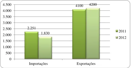 Figura 1 – Comércio internacional dos produtos do setor florestal em Portugal 