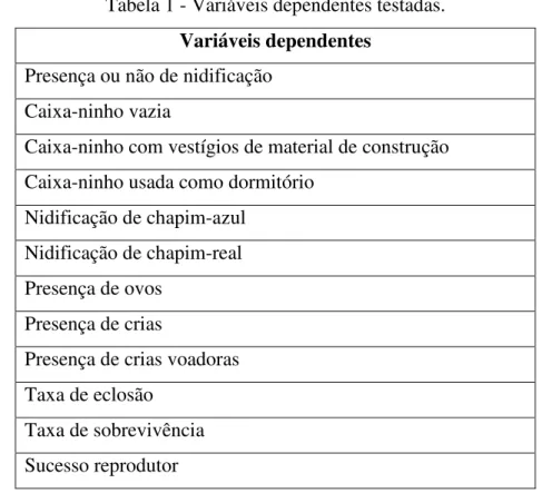 Tabela 1 - Variáveis dependentes testadas. 