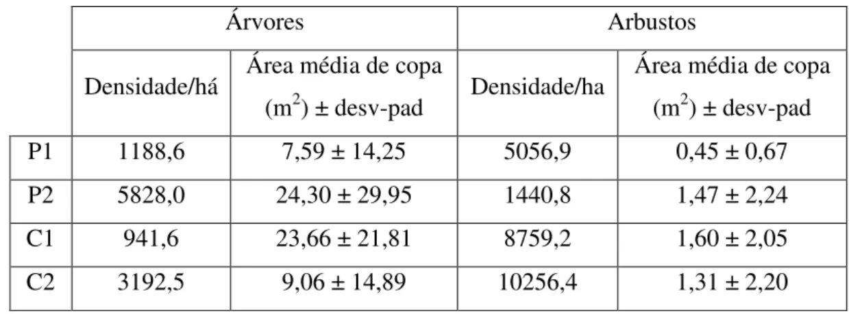 Tabela 3 - Densidade de árvores e arbustos e área média de copa com os respectivos  desvios-padrão por área de estudo