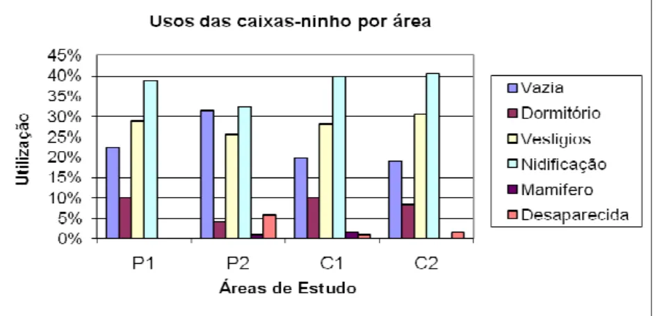 Fig. 17 - Percentagem de cada tipo de utilização das caixas-ninho por área de estudo. 
