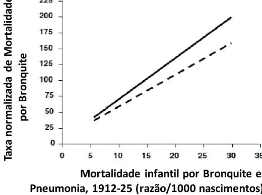 Figura 3. Relação entre mortalidade por doenças respiratórias infantis e mortalidade normalizada  subsequente por Bronquite Crónica e Enfisema