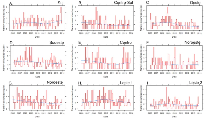 Figura 7 -  Gráficos de dispersão com ajuste da curva Lowess por regiões do numero denúncias  totais de gatos agressores em cada mês desde janeiro de 2006 a dezembro de 2013 