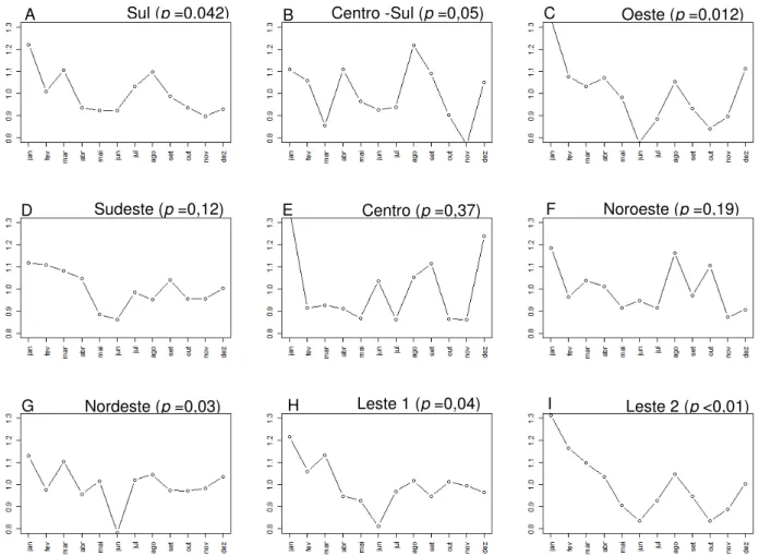 Figura 11 -  Gráficos de sazonalidade mensal e testes de Friedman para o numero denúncias de  cães agressores ajustado  com a decomposição de  médias moveis pelas regiões da  cidade nos anos de 2006 a 2013 