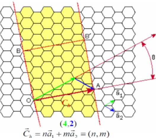 FIGURA 5: Diagrama da formação de nanotubos de carbono, a partir de uma folha de  grafite (adaptado de HERBST et al., 2004).