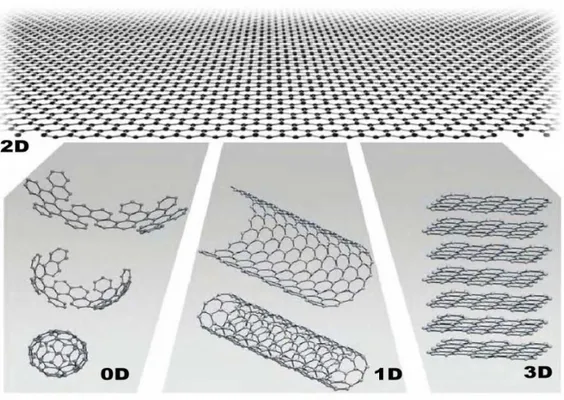 FIGURA  7:  Plano  de  grafeno  originando  diferentes  estruturas alotrópicas do carbono (adaptada de GEIM et al.,  2007)