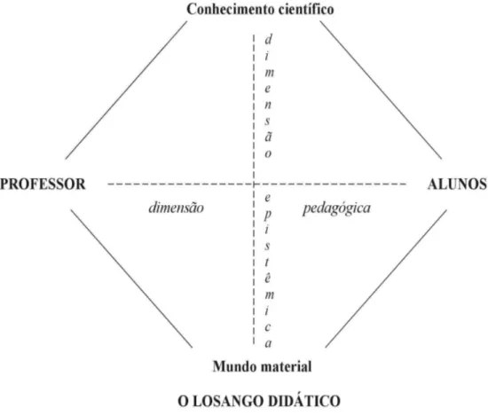 FIGURA 8. Representação do “losango didático”. Adaptado de  MÉHEUT &amp; PSILLOS, 2004 p