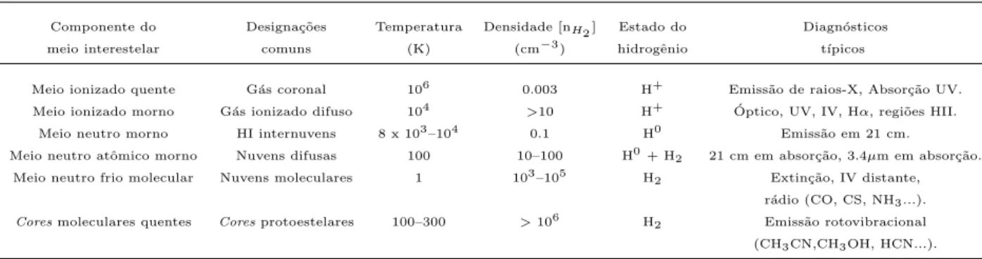 Tabela 1.1 - Componentes do meio interestelar e suas propriedades f´ısicas. Tabela adaptada de Kwok (2007).