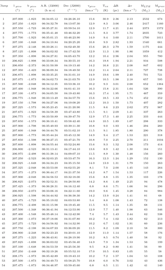 Tabela 2.5 - Lista dos clumps em RMC e suas propriedades, deduzidas da combina¸c˜ ao de observa¸c˜ oes