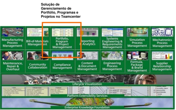 Figura 2.4 – Destaque do módulo ‘Portfolio, Program &amp; Project Management’ na estrutura  funcional da suíte Teamcenter