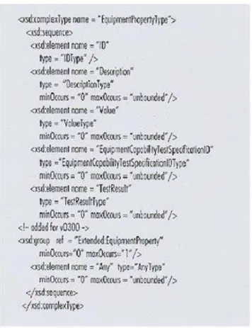 Figura 3.7 – Esquema .xsd para a Propriedade de Equipamento B2MML -  Fonte: Revista InTech Edição 79 (2006).