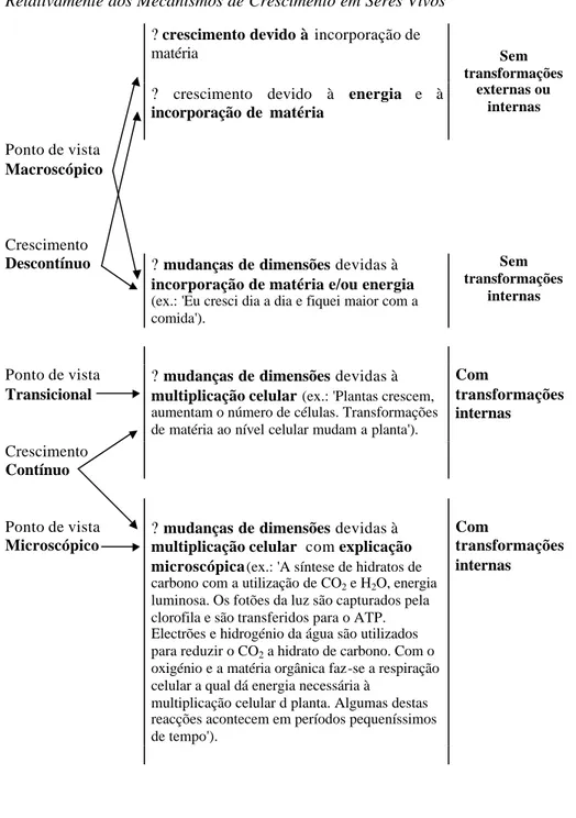 Figura 4.- Sumário das Ideias dos Estagiários e dos Professores  Relativamente aos Mecanismos de Crescimento em Seres Vivos 