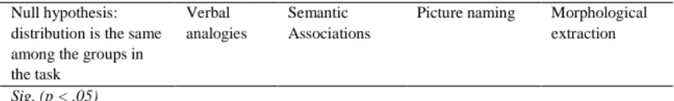 Table 1. Kruskal-Wallis Test For Independent Samples: Comparison of  groups along the four tasks, according to the three proficiency levels 