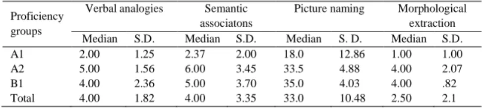 Table 2. Median and Standard Deviations: disproportionate order among  groups along the tasks performance 