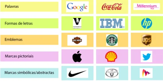 Tabela 1 - Classificação   dos logotipos. 