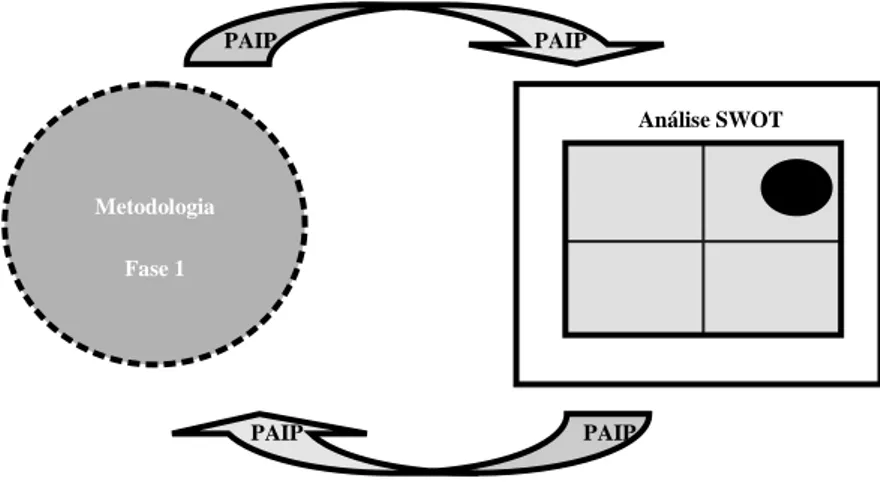 Figura 8 – Estrutura conceptual da fase 2 da metodologia 
