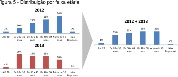 Figura  6  –   Localização  das  instituições  atendidas  pelo  curso  de  formação  de  educadores sociais 