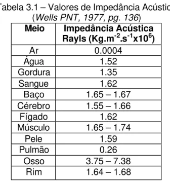 Tabela 3.1 – Valores de Impedância Acústica  (Wells PNT, 1977, pg. 136) 