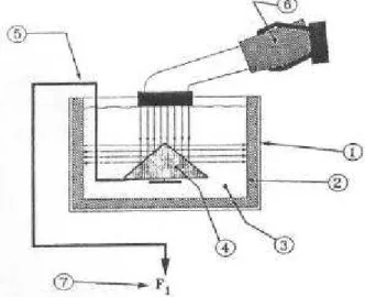 Fig. 3.3 – Balança de força de radiação: 1- tanque de dosimetria; 2- absorvedor; 