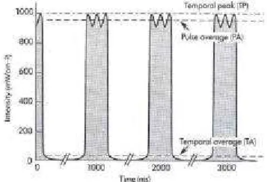Fig. 3.6– Variação da intensidade ultra-